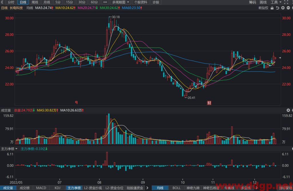 长电科技股价趋势预测及交易策略-2022.12.16