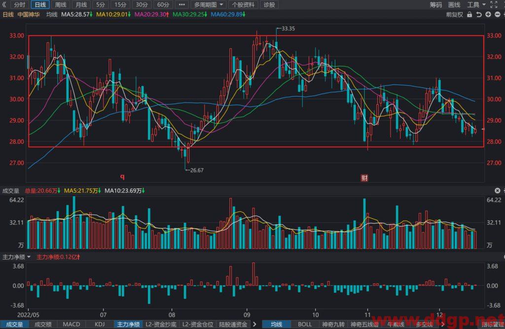 中国神华股价趋势预测及交易策略-2022.12.16