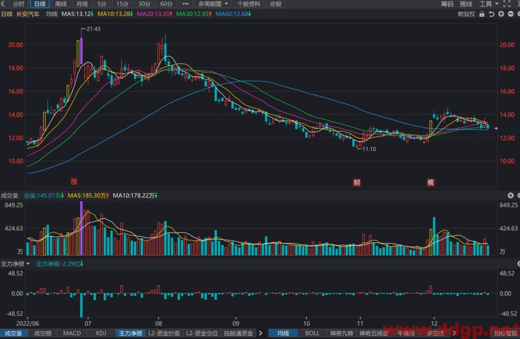 长安汽车股价趋势预测及交易策略-2022.12.23