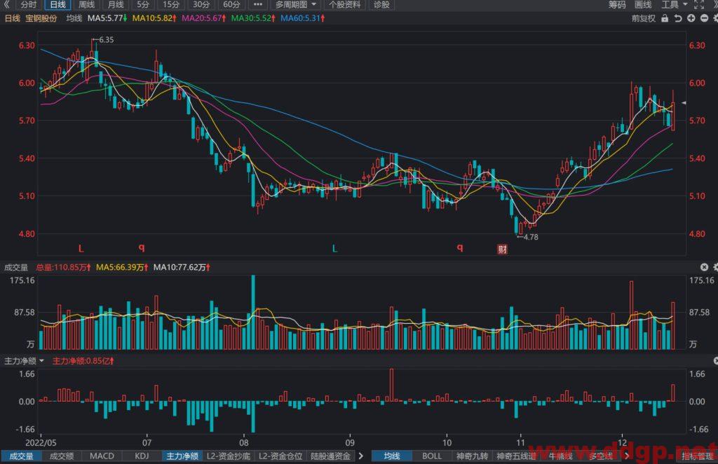 宝钢股份股价趋势预测及交易策略-2022.12.16