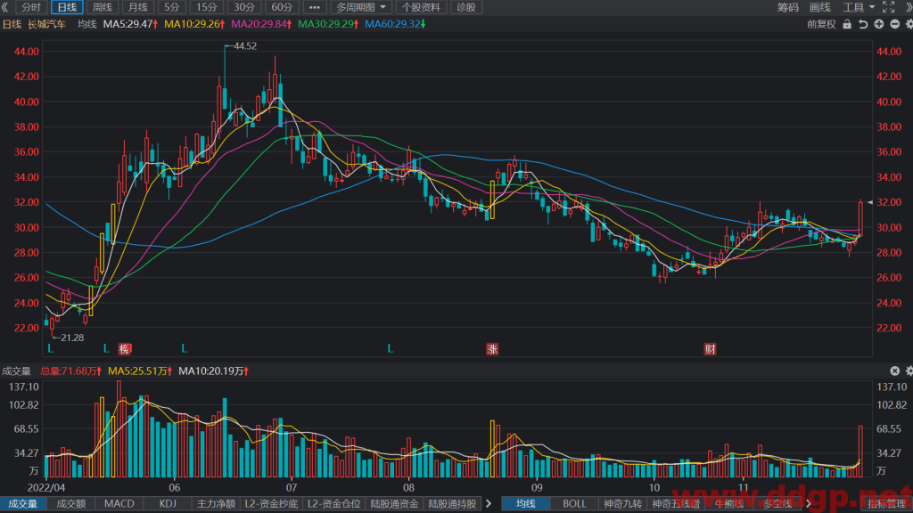 长城汽车股价趋势预测及交易策略-2022.11.30