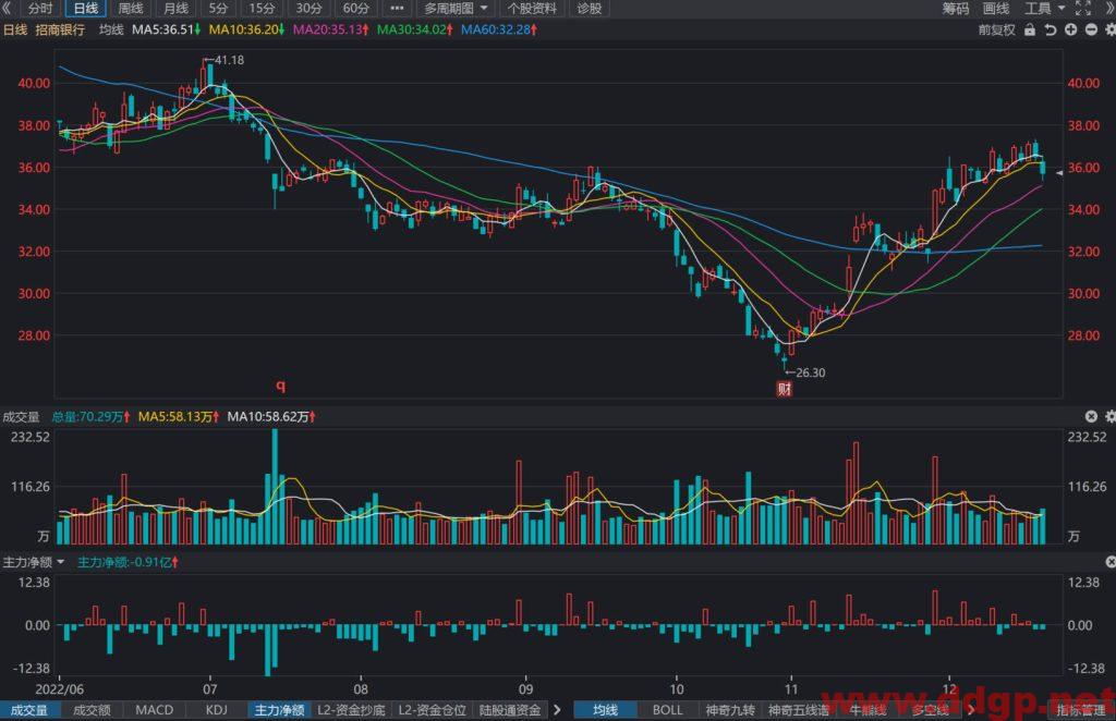 招商银行股价趋势预测及交易策略-2022.12.20