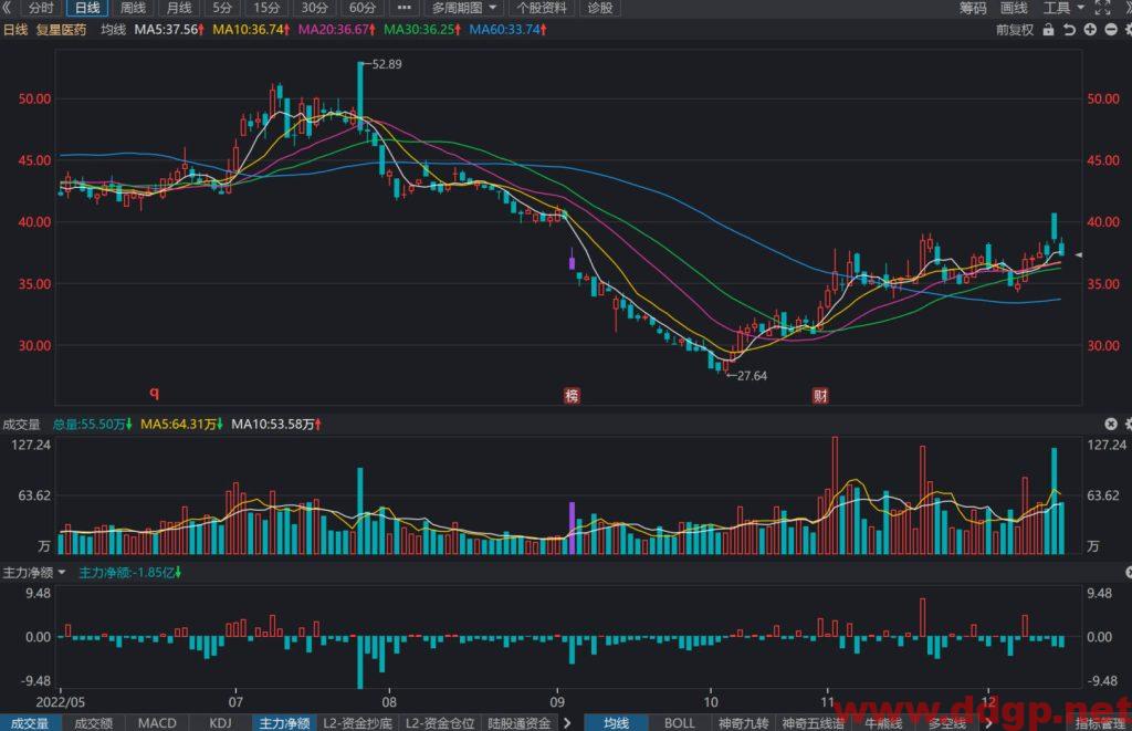 复星医药股价趋势预测及交易策略-2022.12.15