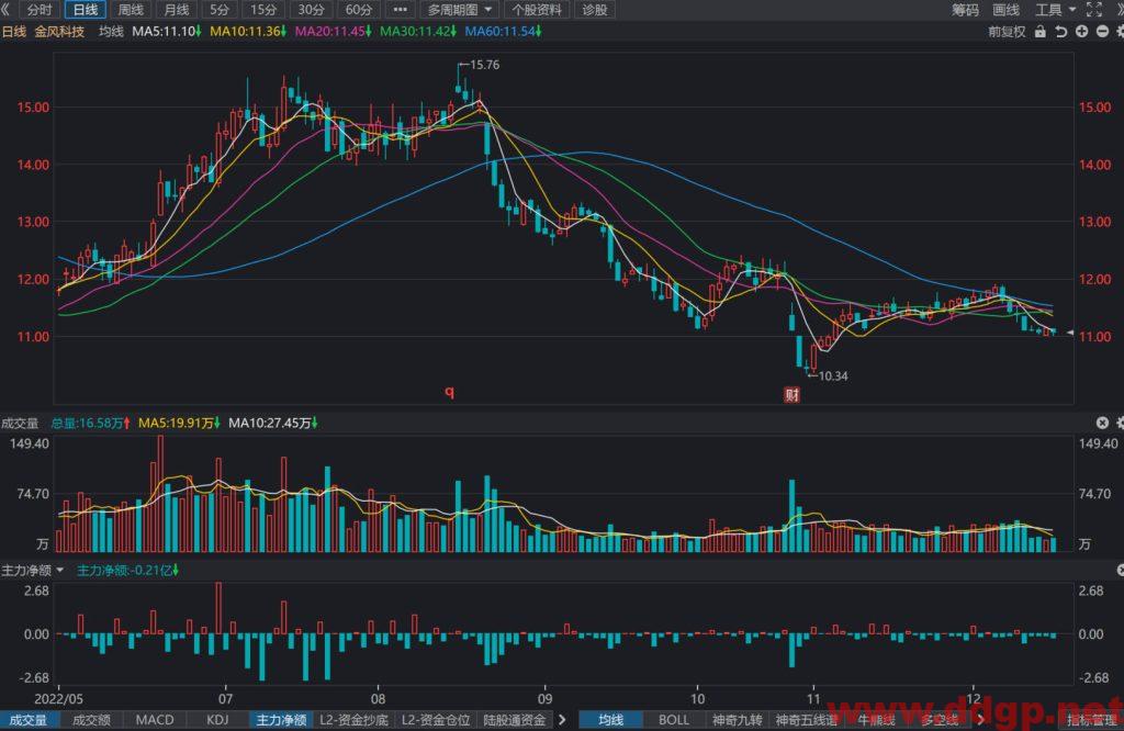 金风科技股价趋势预测及交易策略-2022.12.16