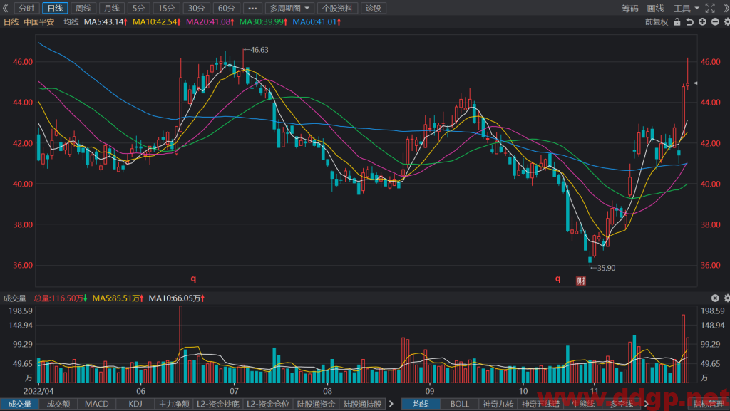 中国平安股价趋势预测及交易策略-2022.11.30