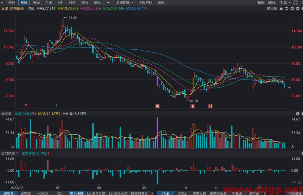 药明康德股价趋势预测及交易策略-2022.12.20