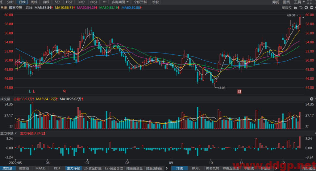 顺丰控股股价趋势预测及交易策略-2022.12.14