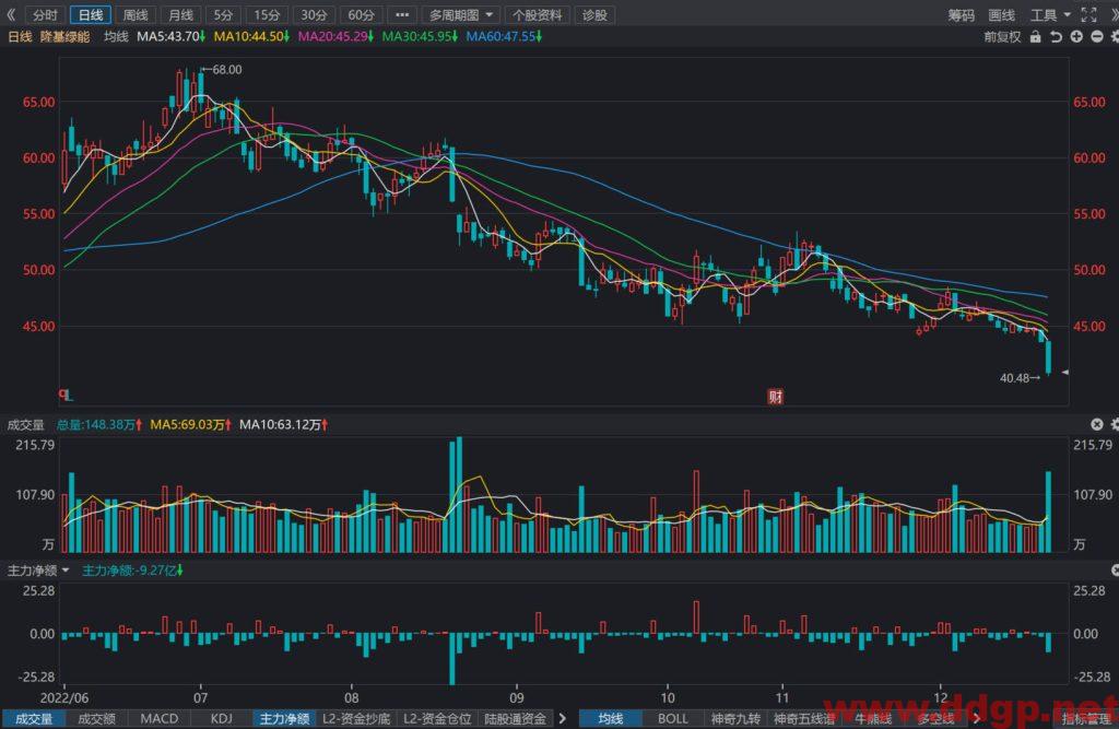 隆基绿能股价趋势预测及交易策略-2022.12.22