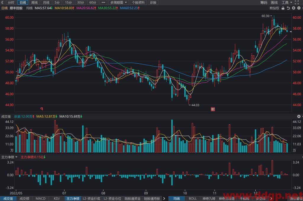 顺丰控股股价趋势预测及交易策略-2022.12.26