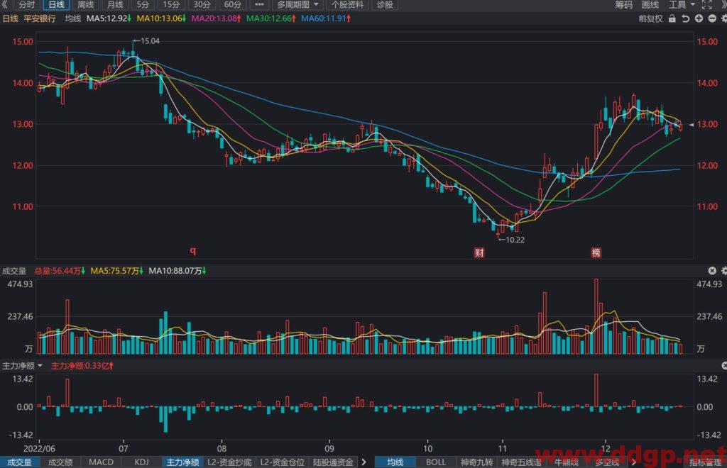 平安银行股价趋势预测及交易策略-2022.12.23