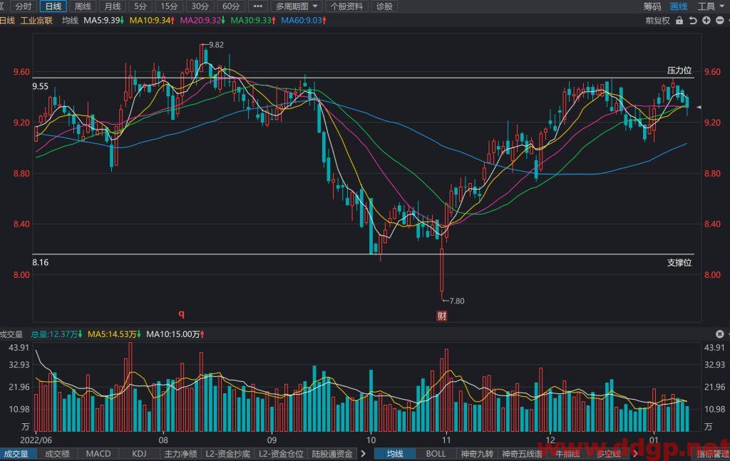 工业富联股价趋势预测及交易区间-2023.1.12