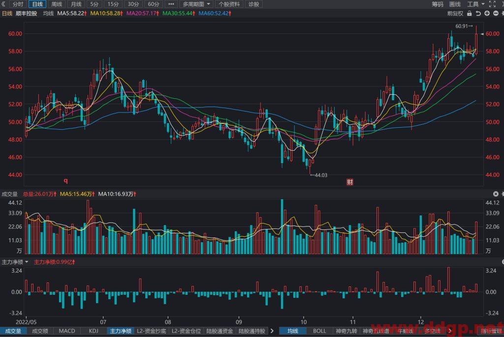 顺丰控股股价趋势预测及交易策略-2022.12.27