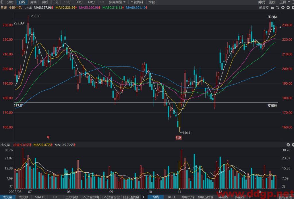 中国中免股价趋势预测及交易区间-2023.1.13