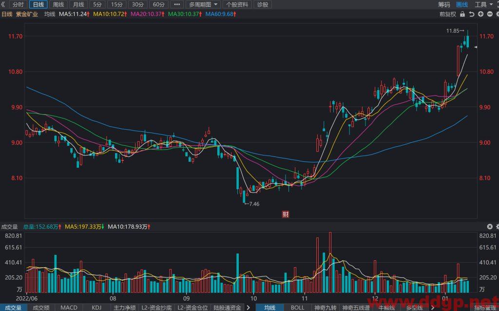 紫金矿业股价趋势预测及交易区间-2023.1.12
