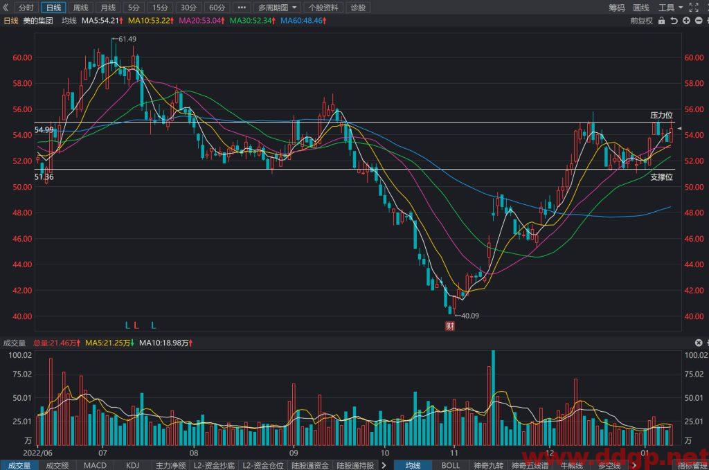 美的集团股价趋势预测及交易区间-2023.1.11
