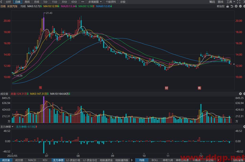 长安汽车股价趋势预测及行情分析-2022.12.29