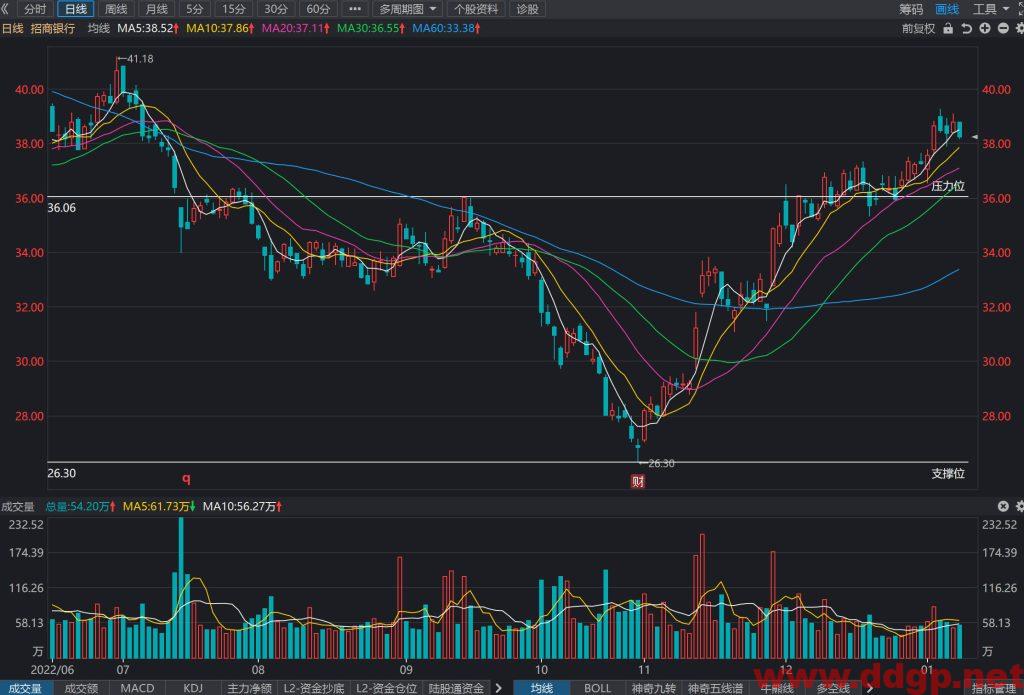 招商银行股价趋势预测及交易区间-2023.1.10