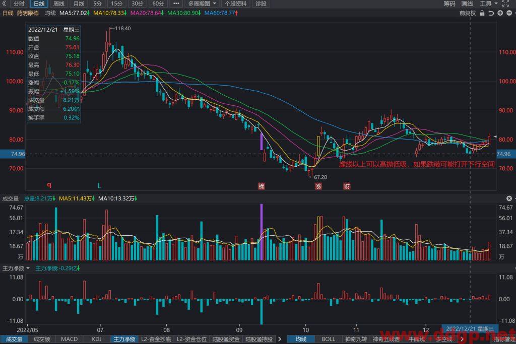 药明康德股价趋势预测及行情分析-2022.12.29