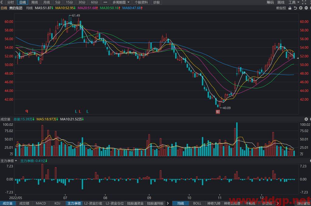 美的集团股价趋势预测及交易策略-2022.12.26