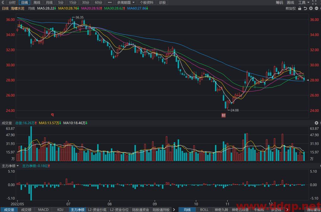 海螺水泥股价趋势预测及交易策略-2022.12.26