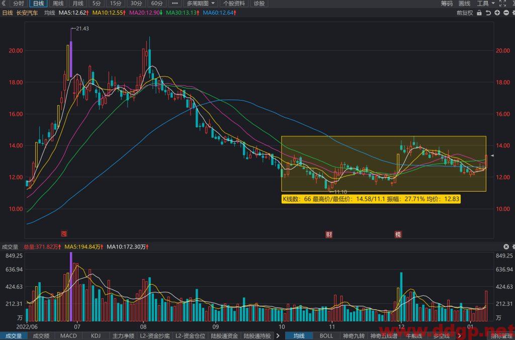 长安汽车股价趋势预测及交易区间-2023.1.10