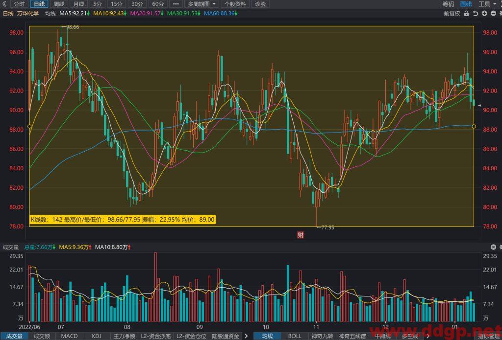 万华化学股价趋势预测及交易区间-2023.1.11
