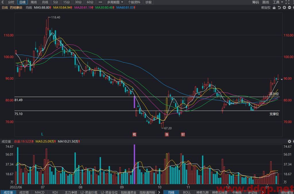 药明康德股价趋势预测及交易区间-2023.1.11