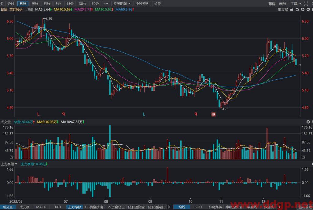 宝钢股份股价趋势预测及交易策略-2022.12.26