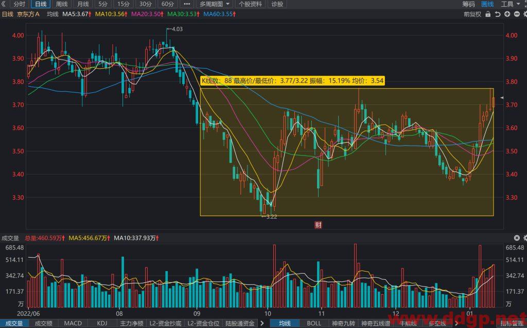京东方股价趋势预测及交易区间-2023.1.12