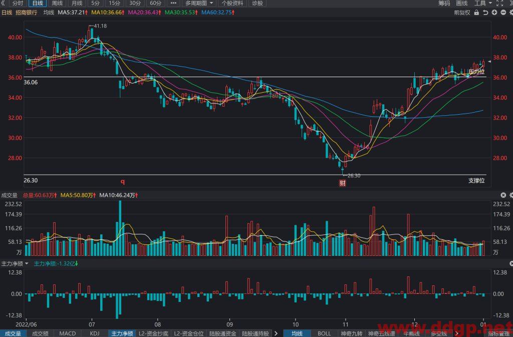 招商银行股价趋势预测及交易区间-2023.1.3