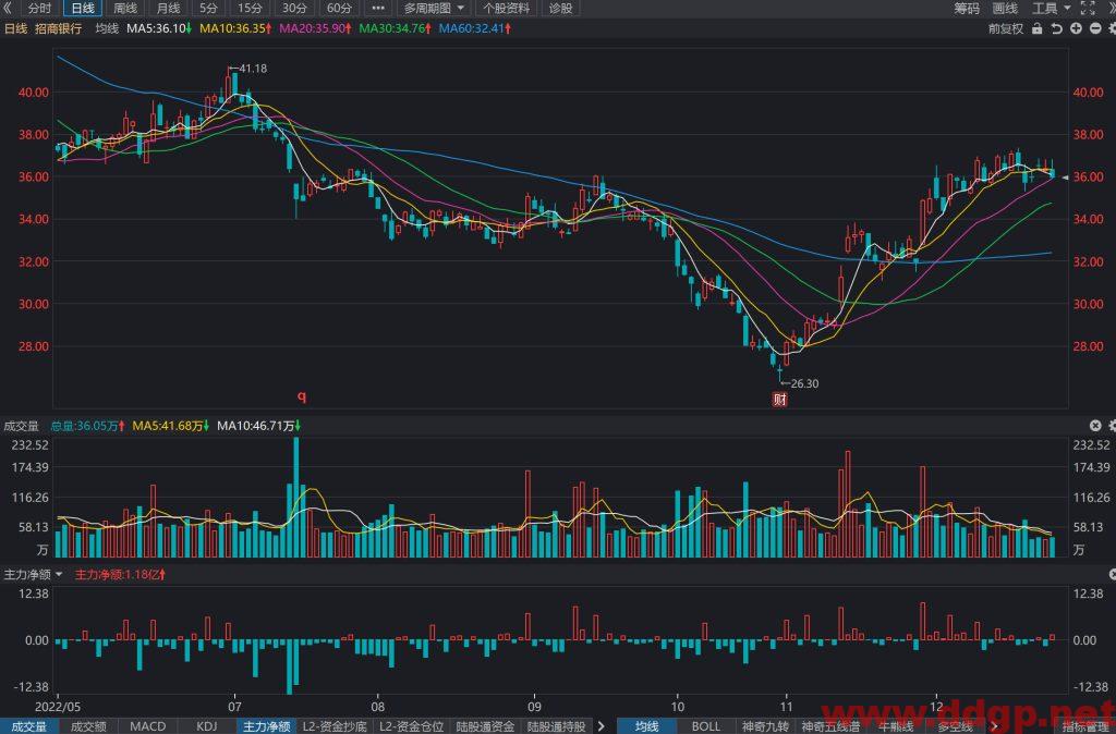 招商银行股价趋势预测及交易策略-2022.12.26