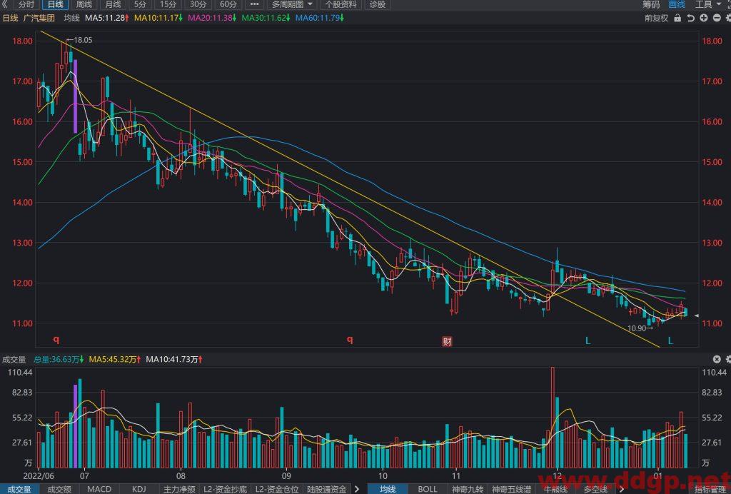 广汽集团股价趋势预测及交易区间-2023.1.11