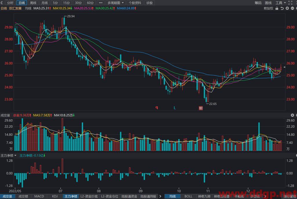 双汇发展股价趋势预测及行情分析-2022.12.27