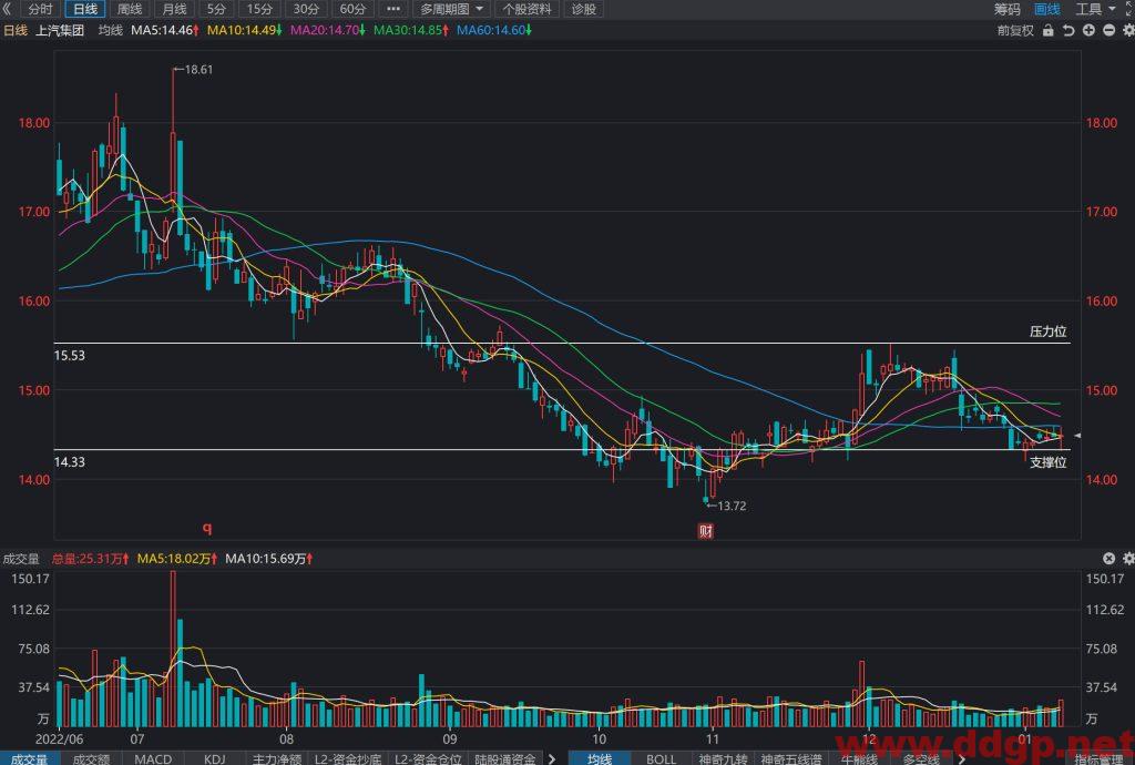 上汽集团股价趋势预测及交易区间-2023.1.10