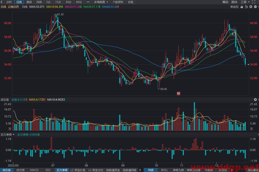 云南白药股价趋势预测及行情分析-2022.12.27