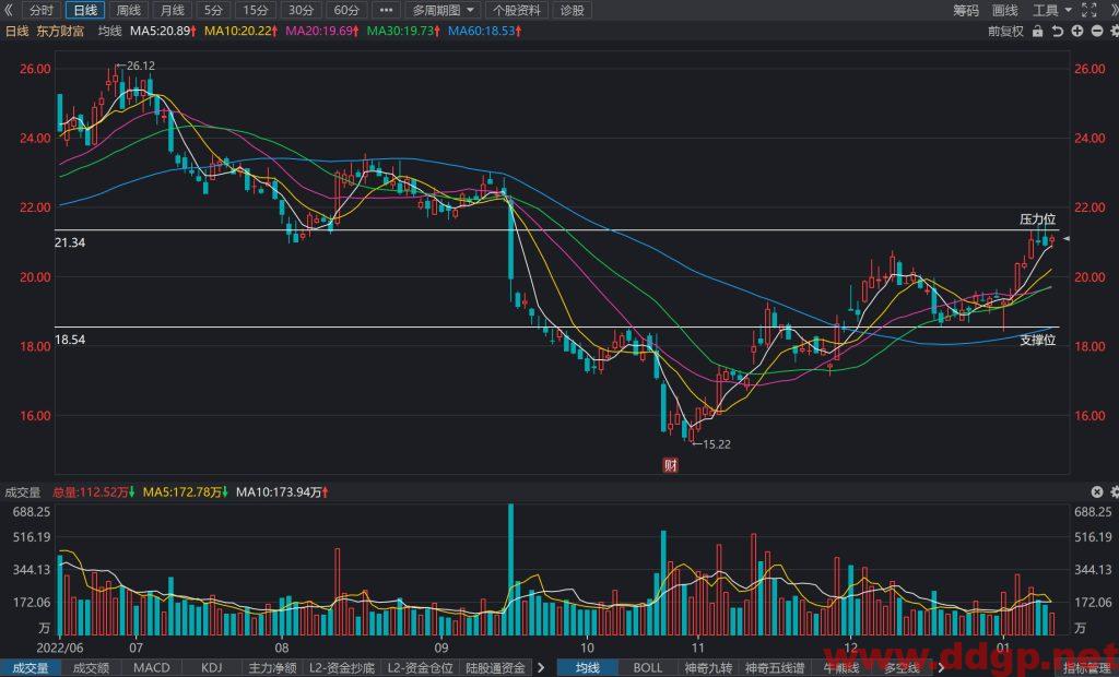 东方财富股价趋势预测及交易区间-2023.1.12