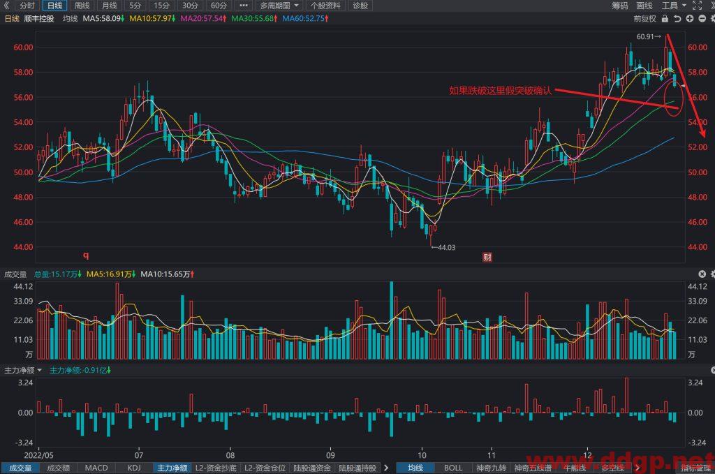 顺丰控股股价趋势预测及行情分析-2022.12.29