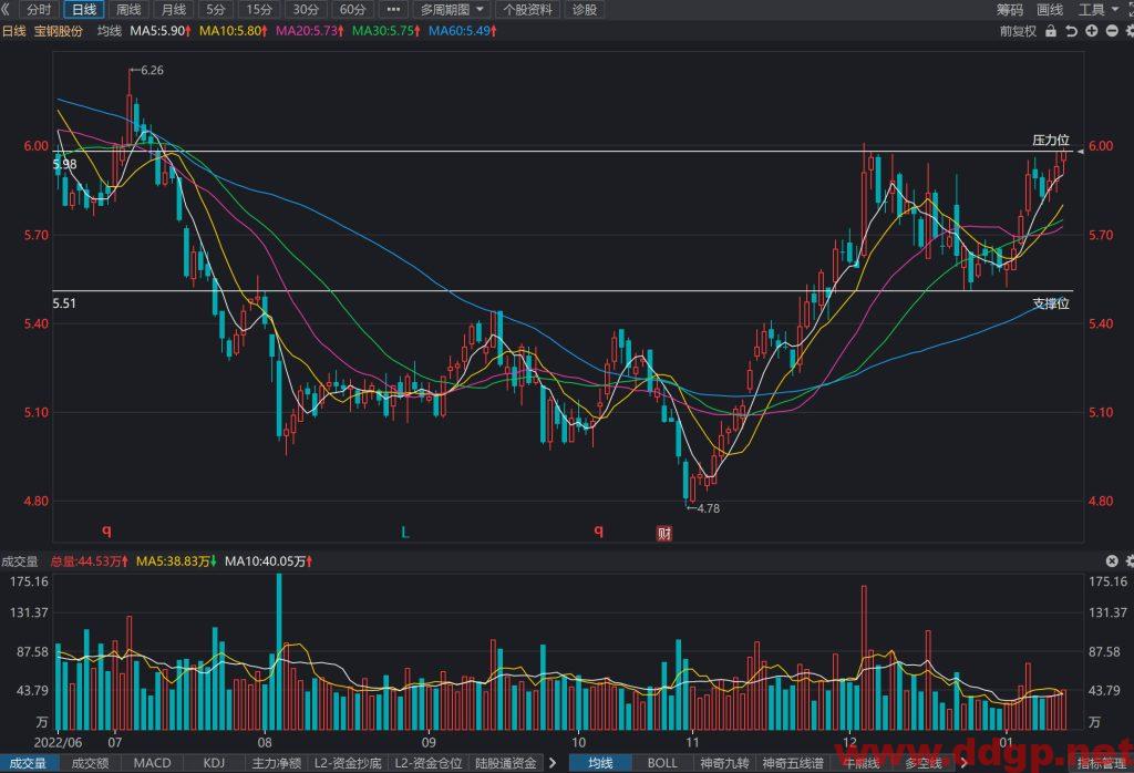 宝钢股份股价趋势预测及交易区间-2023.1.13