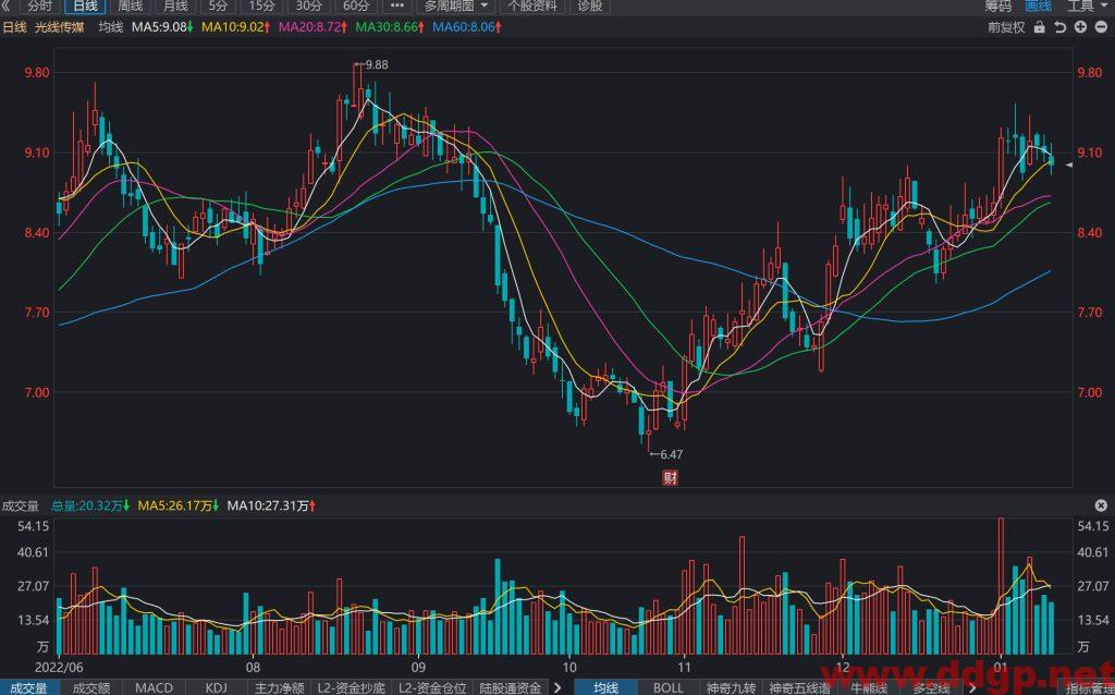光线传媒股价趋势预测及交易区间-2023.1.12