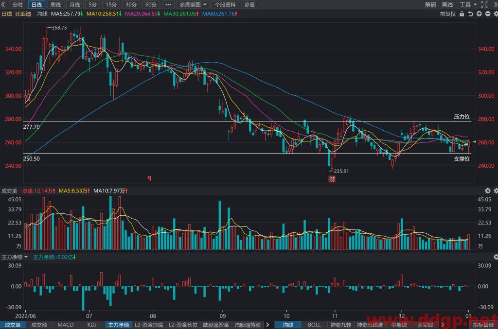 比亚迪股价趋势预测及交易区间-2023.1.3