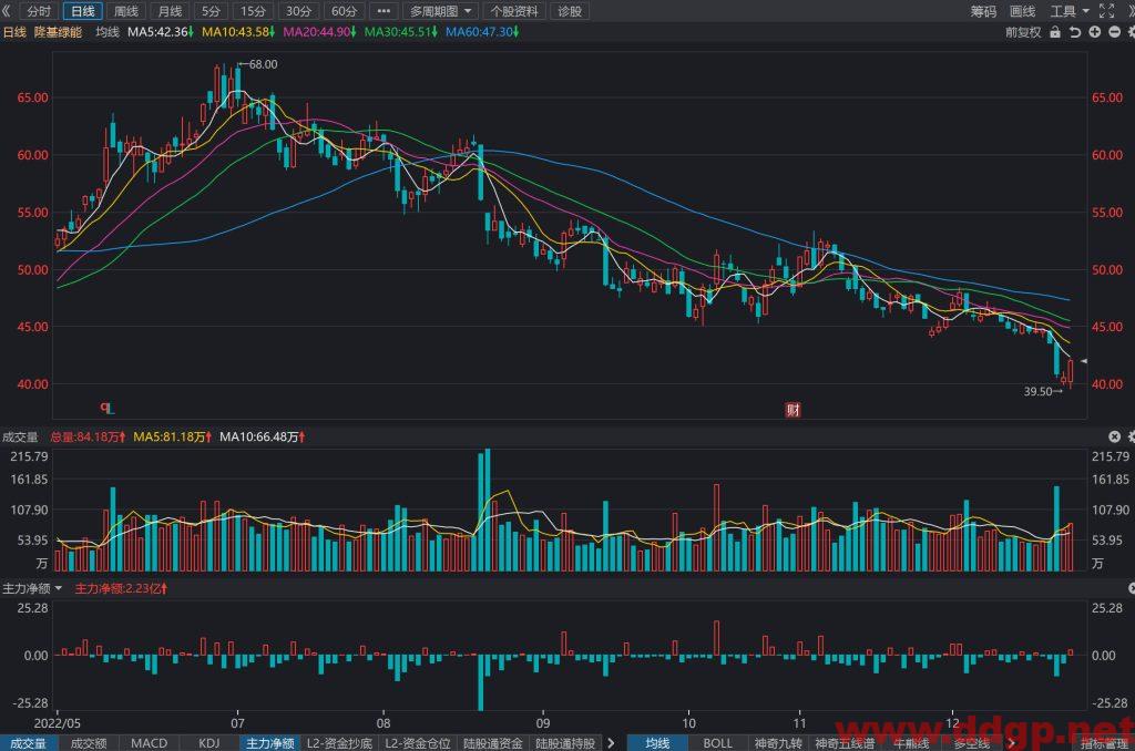 隆基绿能股价趋势预测及交易策略-2022.12.26