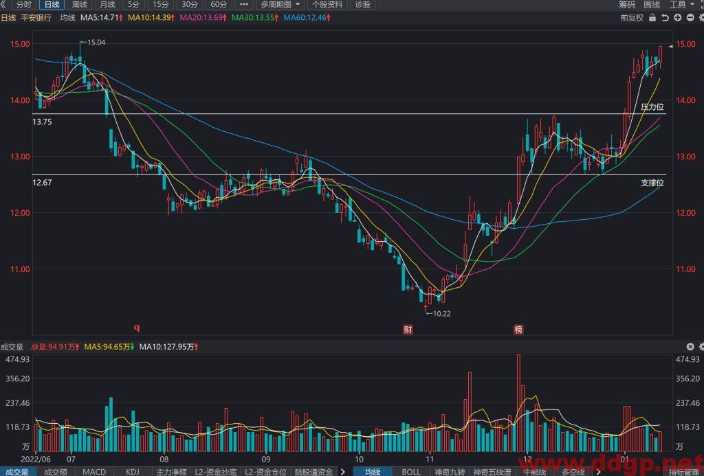平安银行股价趋势预测及交易区间-2023.1.13