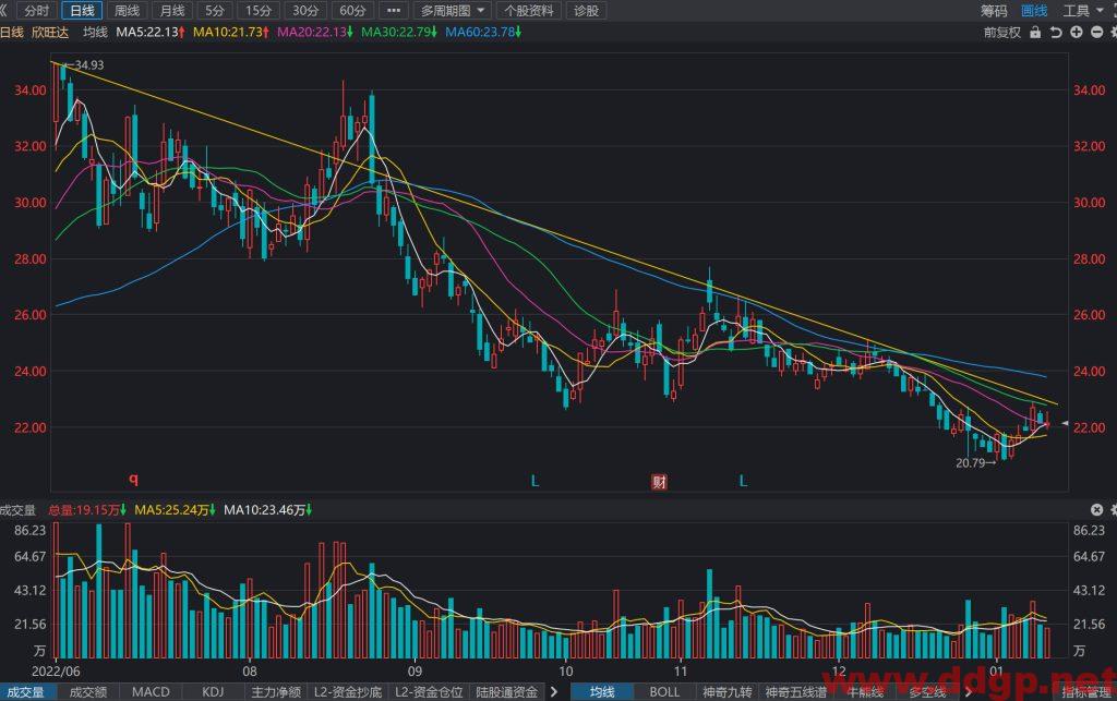 欣旺达股价趋势预测及交易区间-2023.1.12