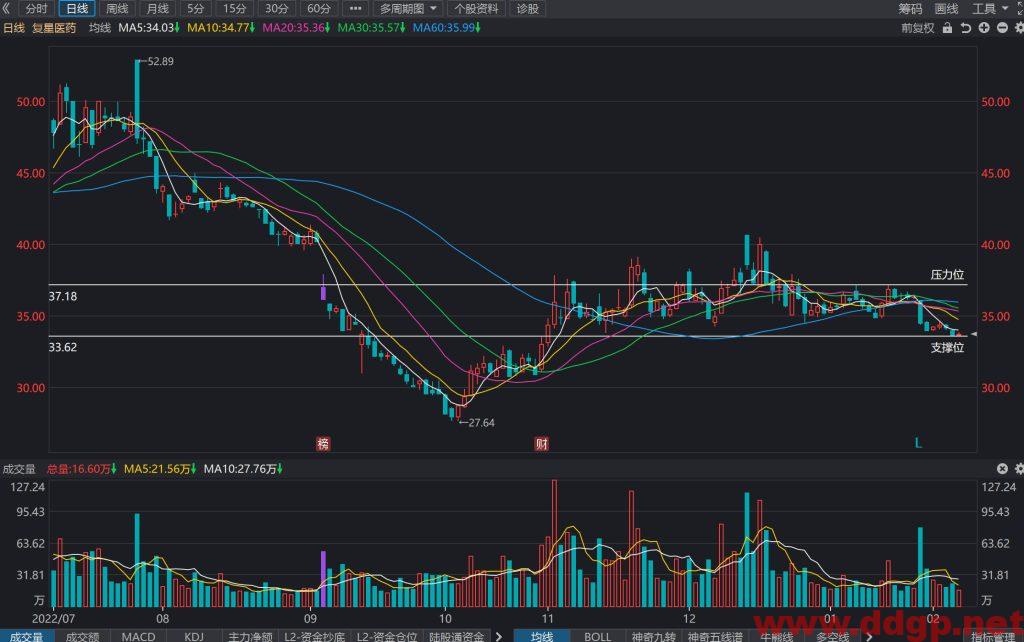 复星医药股价趋势预测及交易区间-2023.2.7