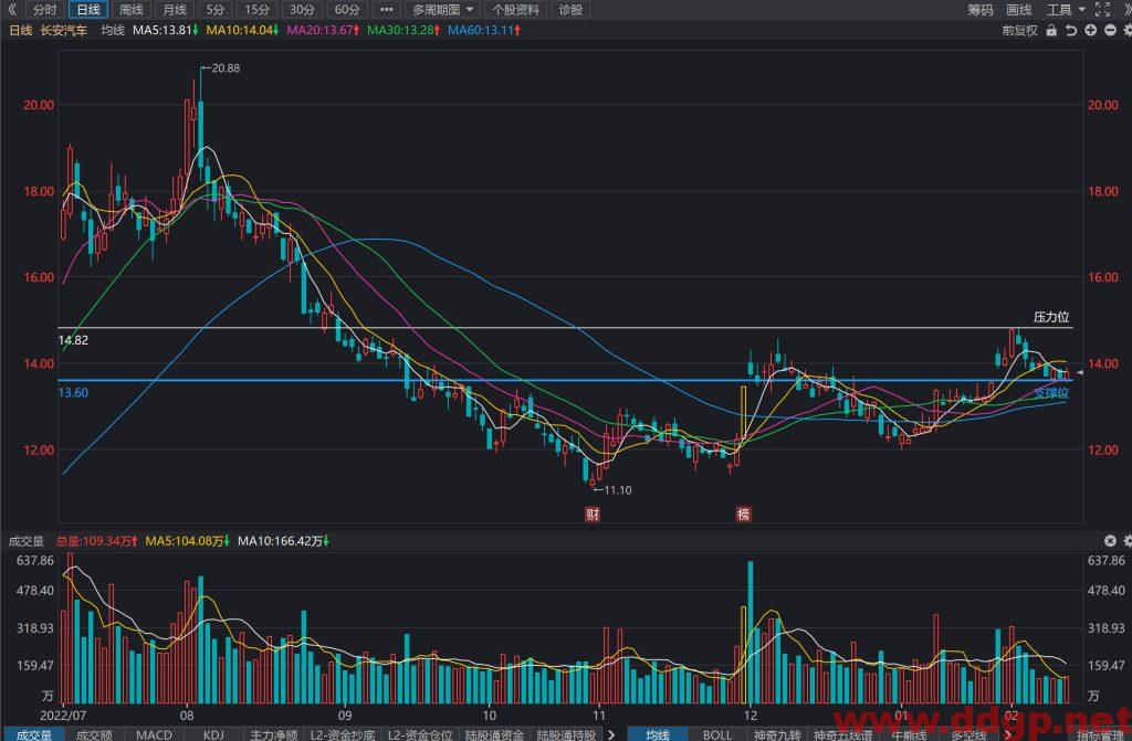 长安汽车股价趋势预测及交易区间-2023.2.13