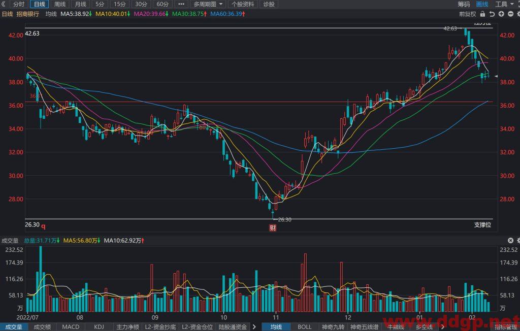 招商银行股价趋势预测及交易区间-2023.2.8