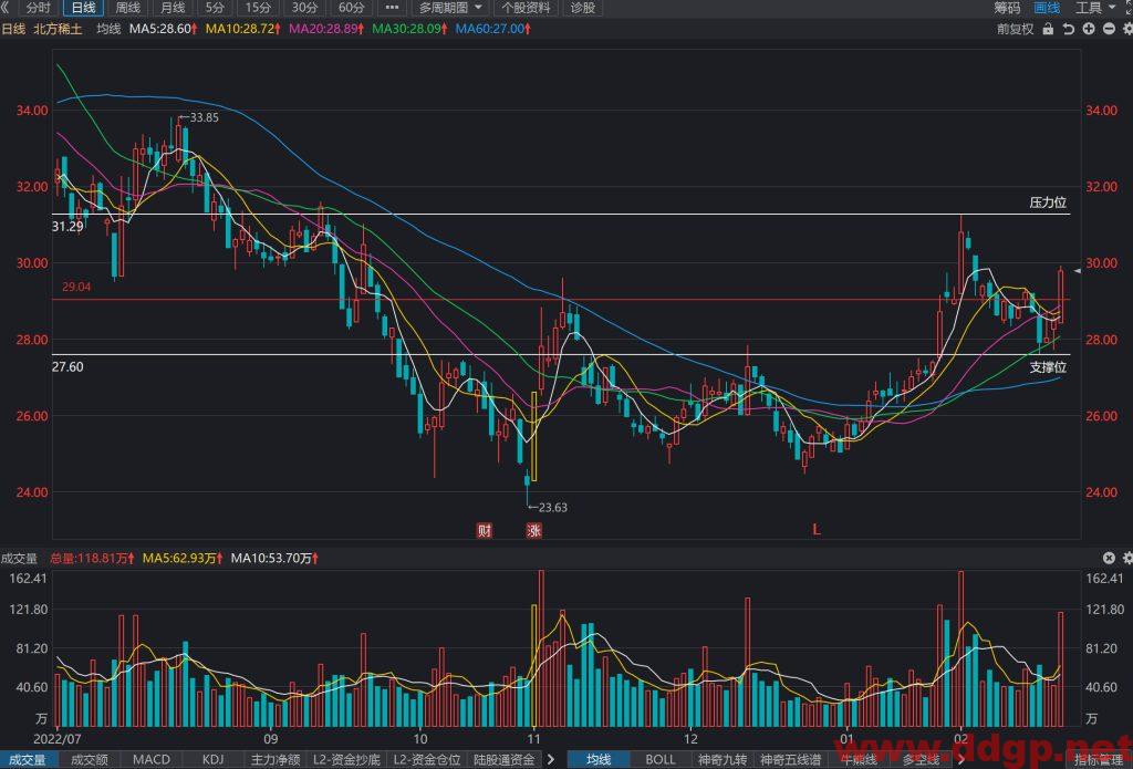 北方稀土股价趋势预测及交易区间-2023.2.21