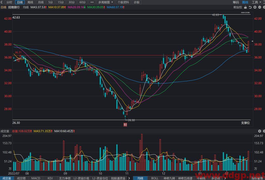 招商银行股价趋势预测及交易区间-2023.2.20