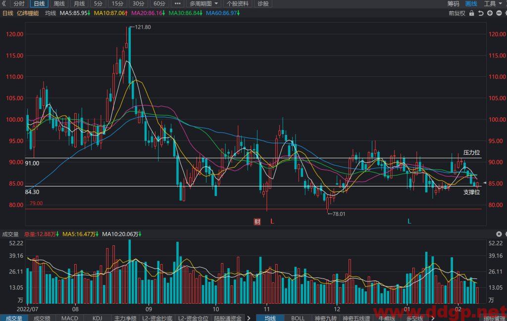 亿纬锂能股价趋势预测及交易区间-2023.2.9