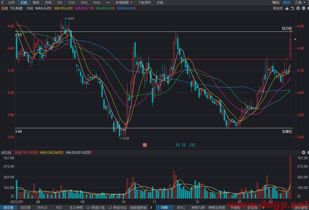 TCL科技股价趋势预测及交易区间-2023.2.15